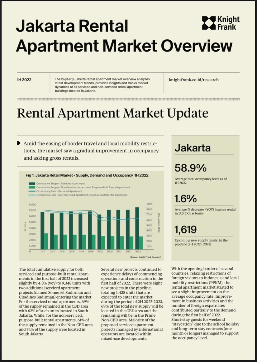 Jakarta Rental Apartment Market Overview H1 2022 | KF Map Indonesia Property, Infrastructure